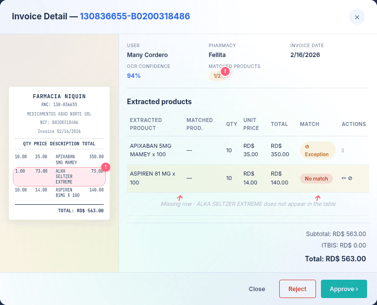 Evidence: Backoffice · Invoice detail. The invoice contains 3 products · the table only lists 2.