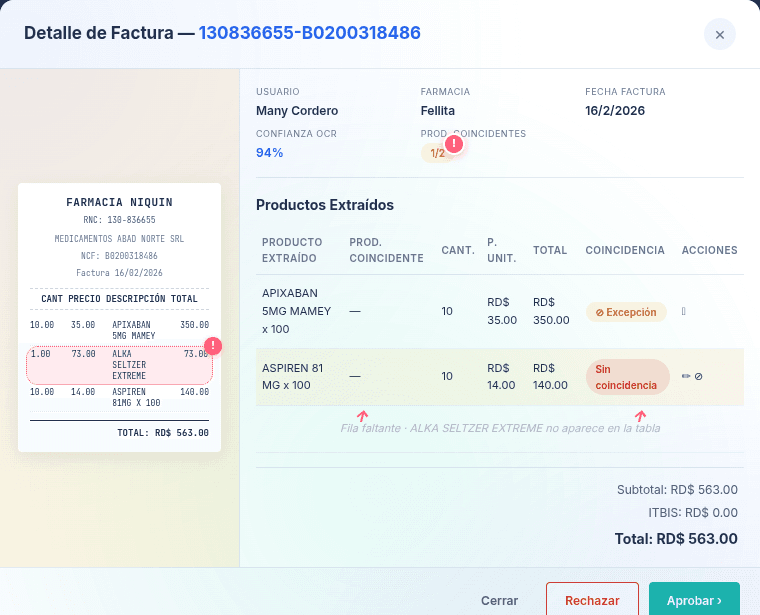 Evidencia visual: Backoffice · Detalle de Factura. La factura contiene 3 productos · la tabla solo lista 2.